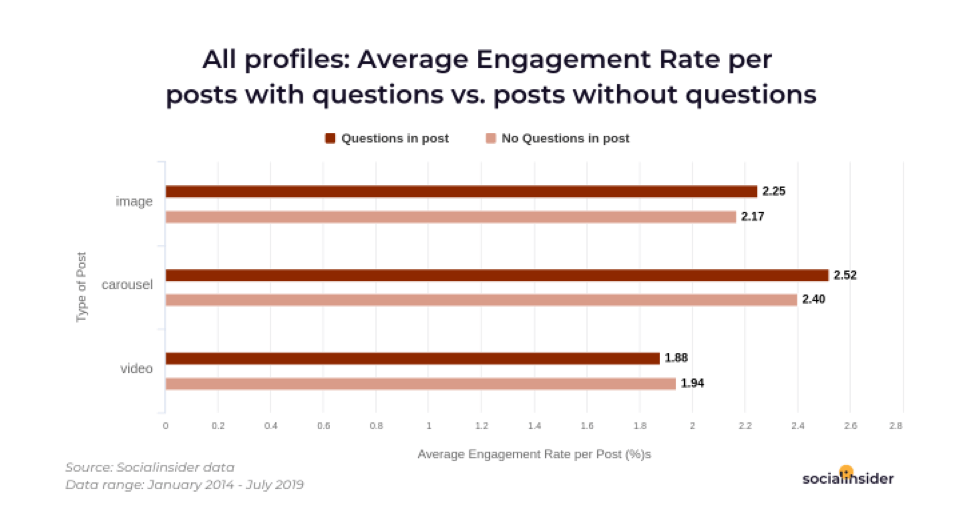 Average engagement rate for Instagram posts with questions