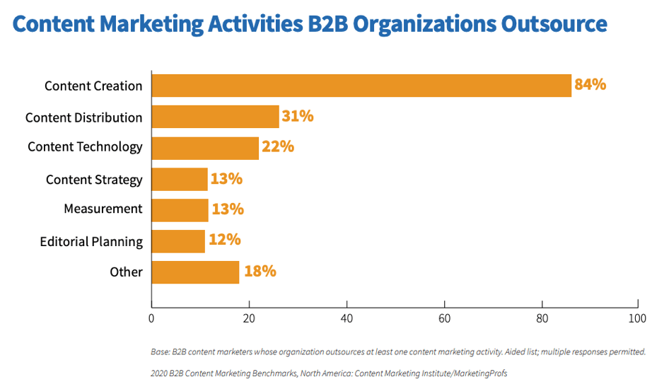 B2B content marketing outsourced activities