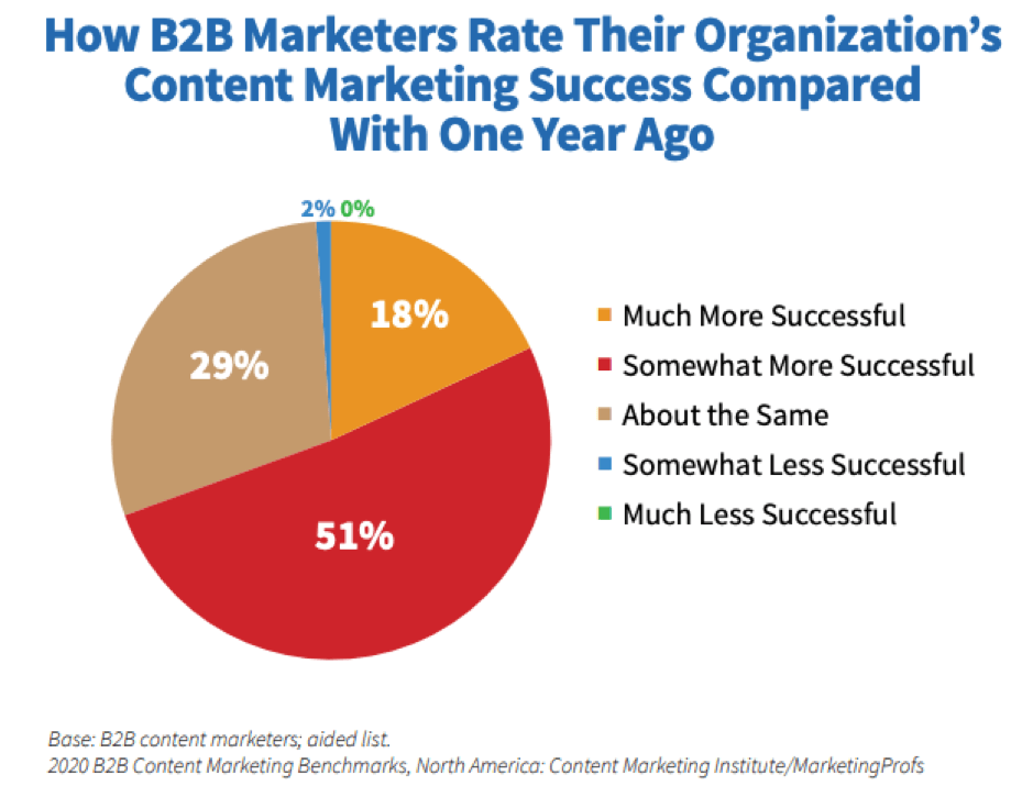 B2B content marketing success compared to last year