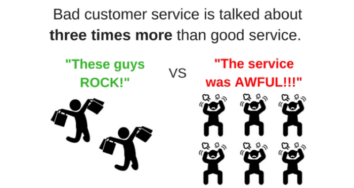 Bad customer service is talked about more than good