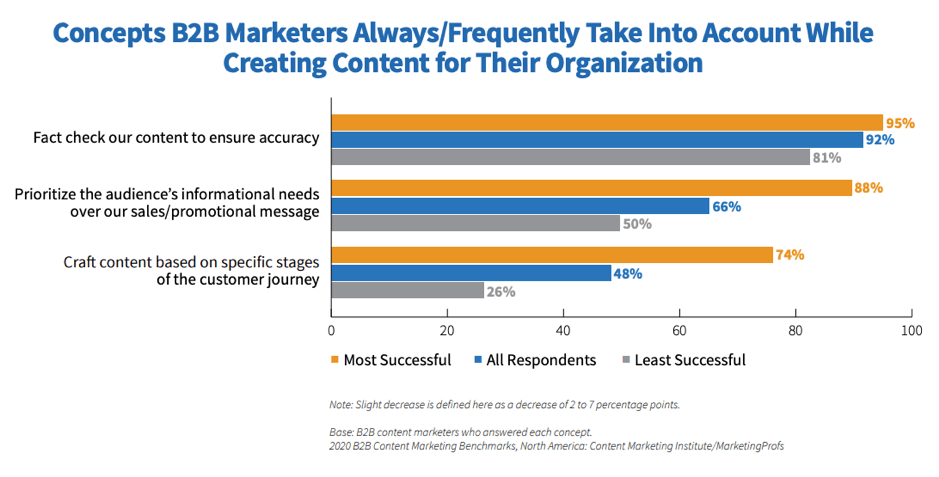 Concepts taken into account when creating B2B content