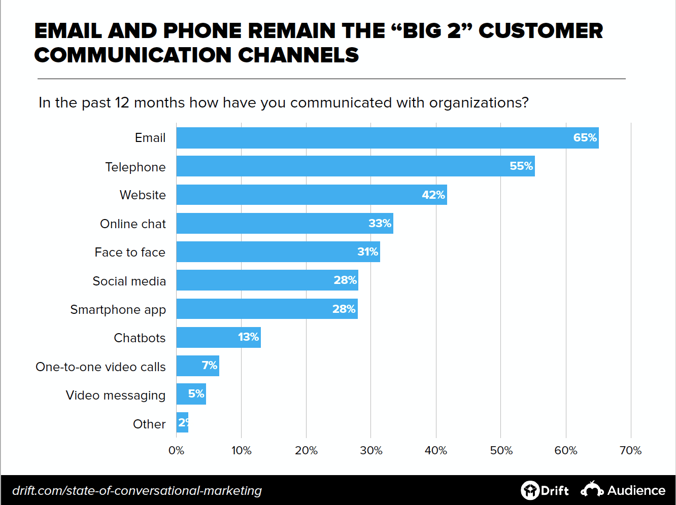 Canales de comunicación con el cliente