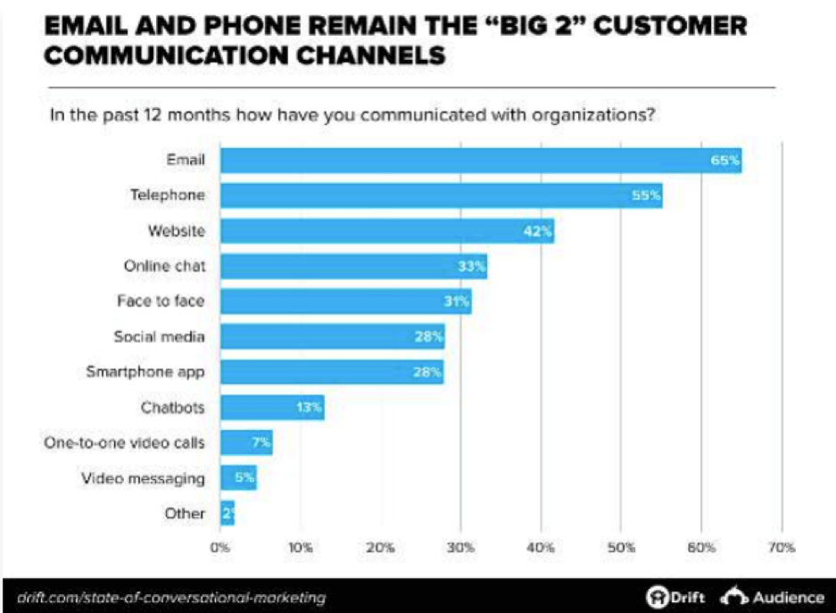 Customer communication channels