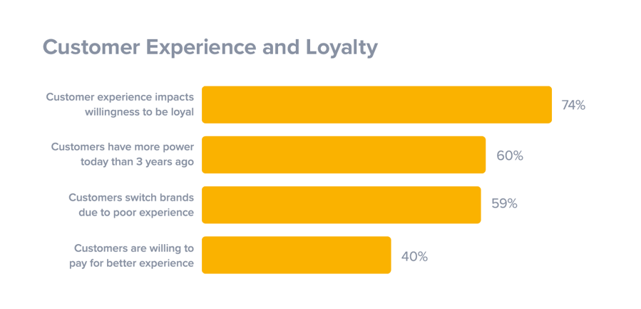 Customer experience and loyalty