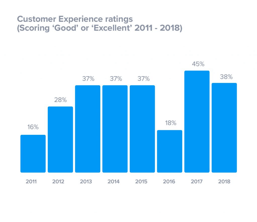 Customer experience rating