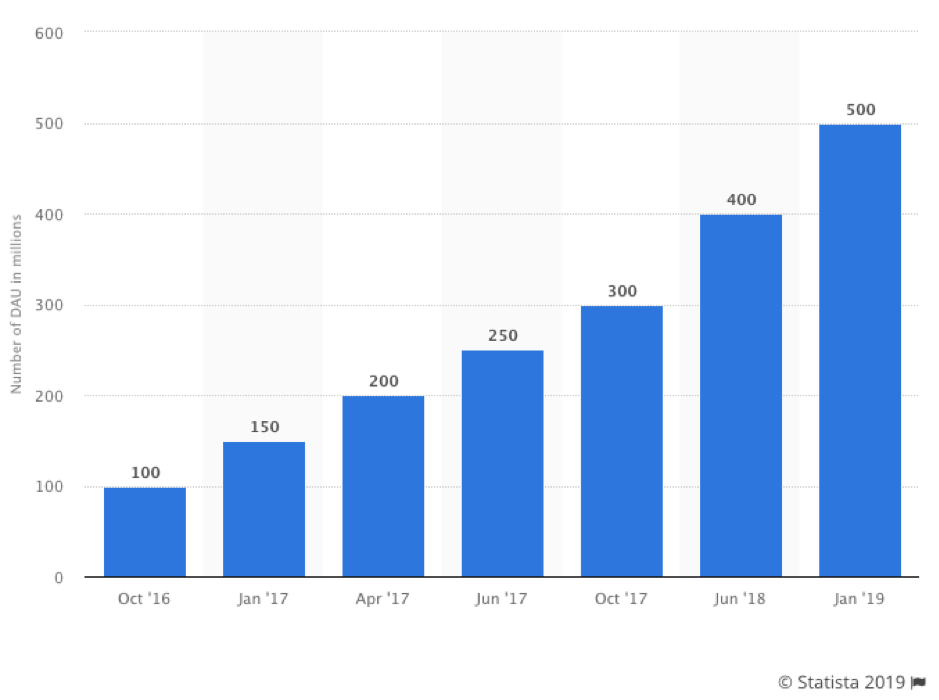 Daily active Instagram Stories users