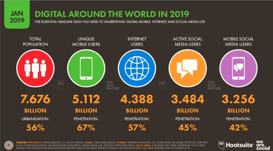 Digital around the world 2019