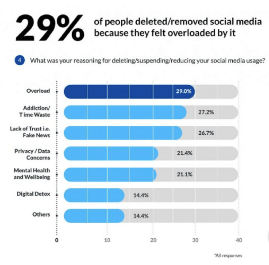 Digital detox stats