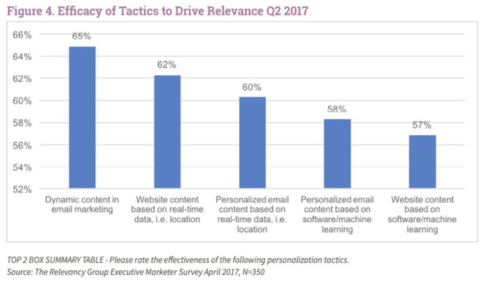 Efficacy of tactics to drive relevance