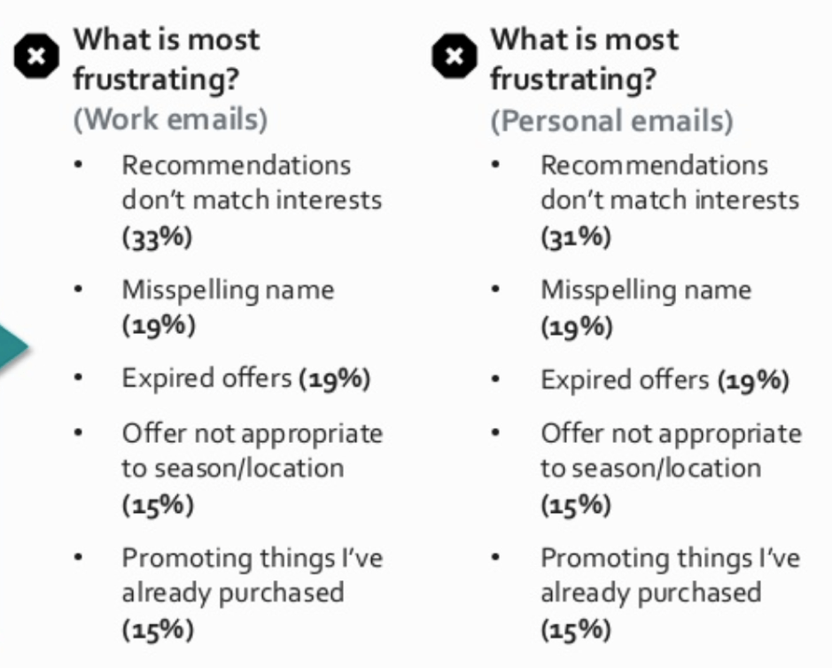 Email personalization frustrations