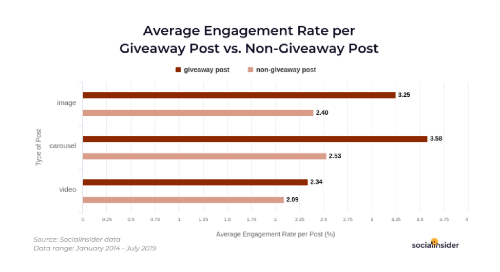 Engagement rate for Instagram giveaway posts