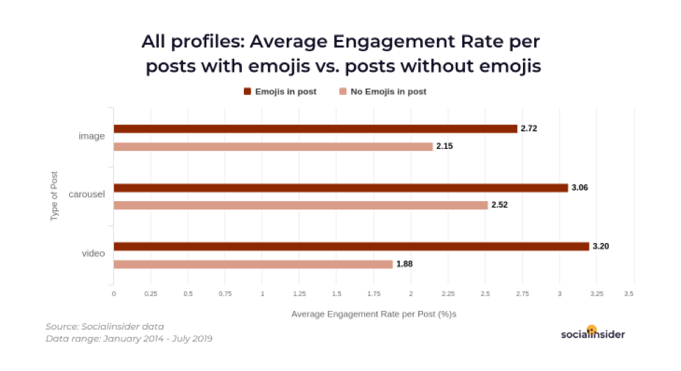 Engagement rate for posts with emojis