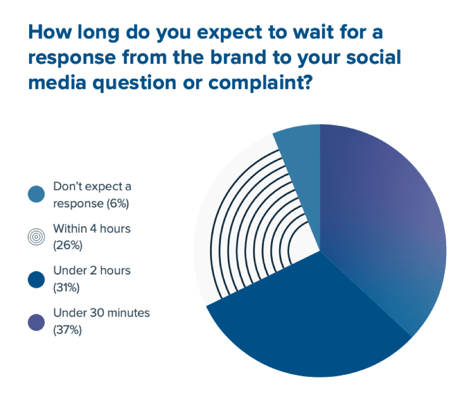 Expected brand responses time on social media