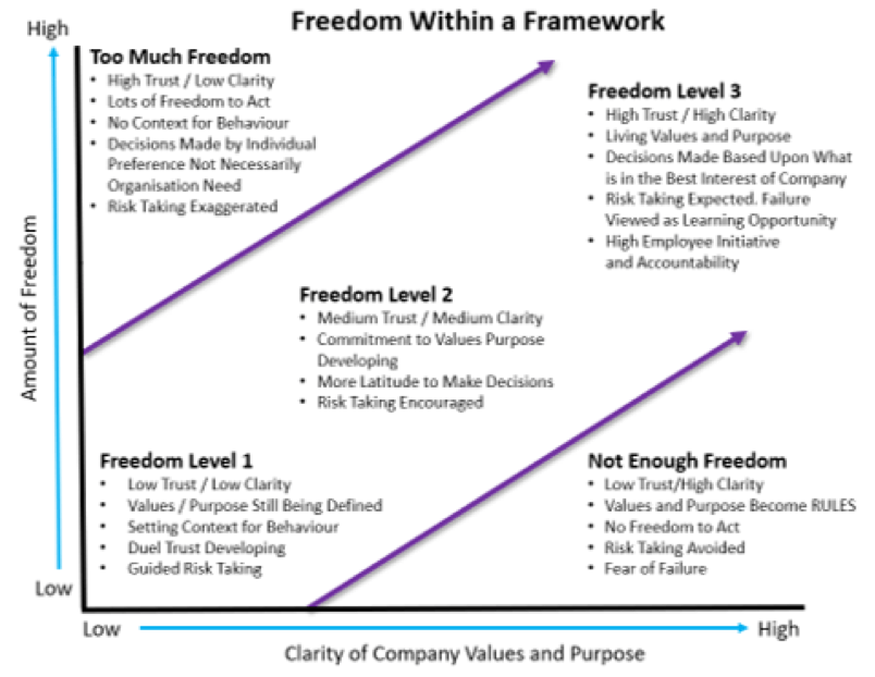 Freedom within a framework