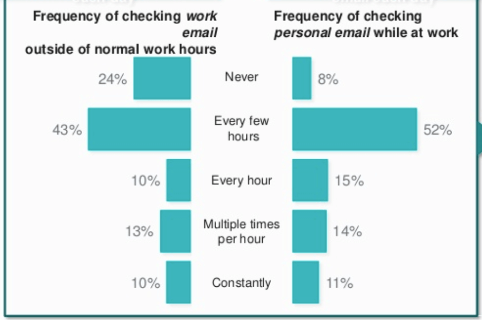 Frequency of checking work and personal emails