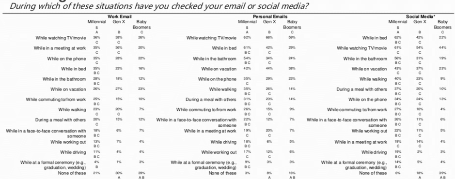 Generational differences in email habits