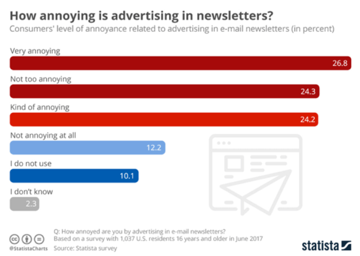 How annoying is advertising in newsletters?