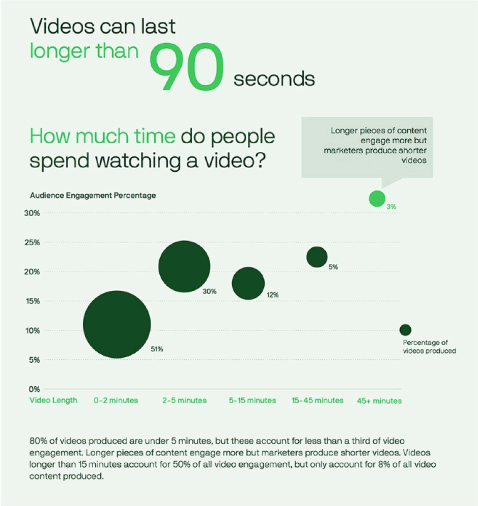 How much time do people spend watching video?