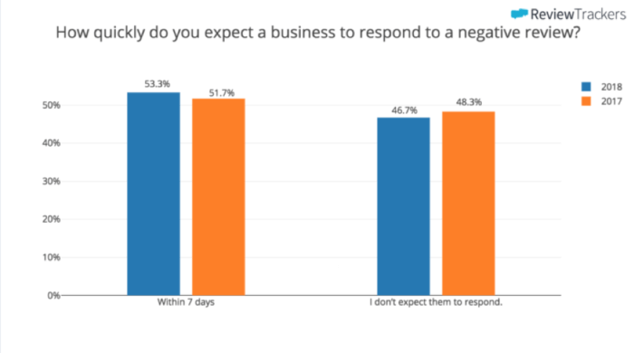 How quickly do businesses respond to negative reviews?