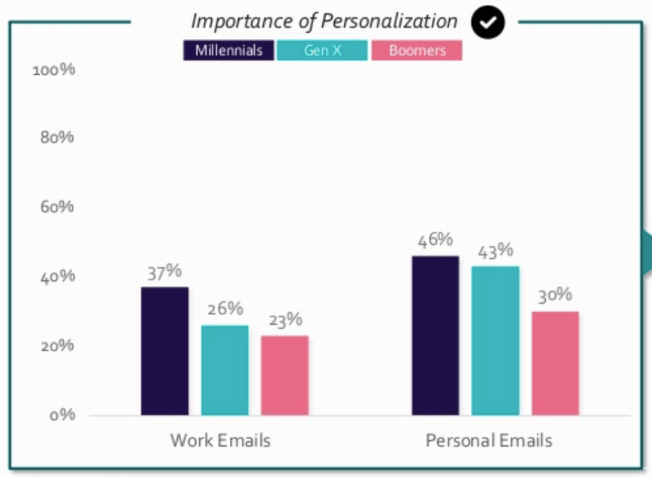 Importance of email personalization