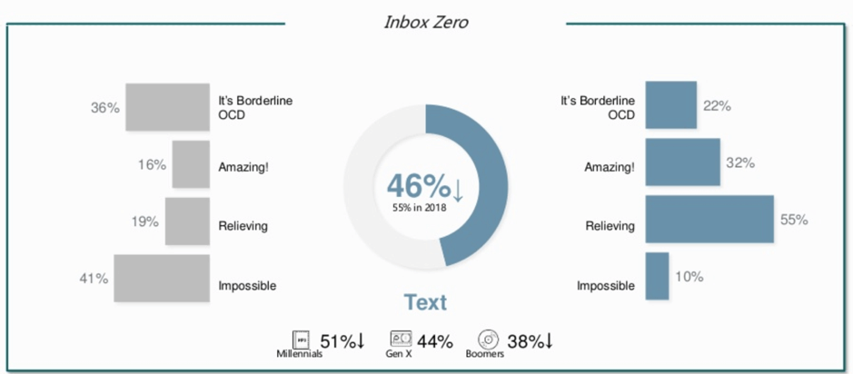 Inbox zero habits