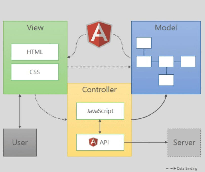 Javascript process