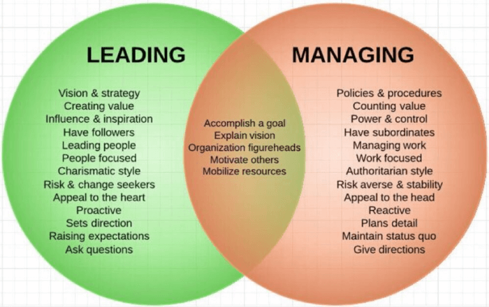Leading versus managing