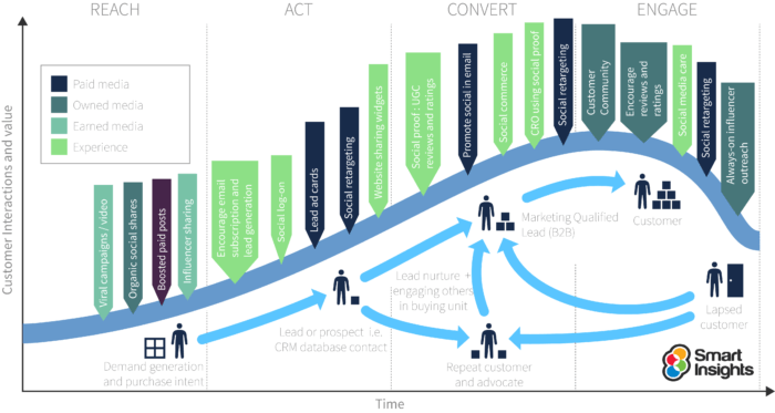 Lifecycle Diagram Dave Chaffey Socialmedia Amend