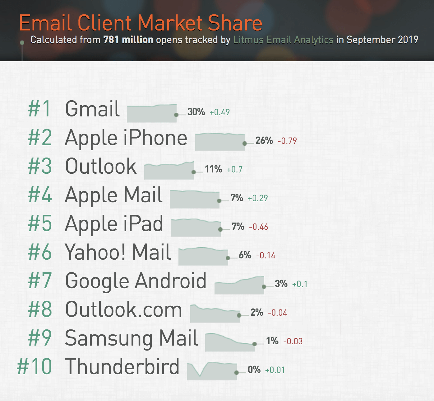 Litmus Email Marketing Client Share
