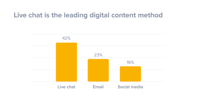 Live chat is the leading digital content method