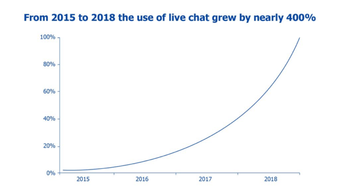 Live Chat Usage Growth 2015 To 2018 700x393