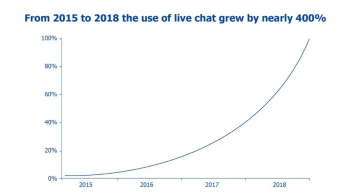 Live Chat Usage Growth 2015 To 2018