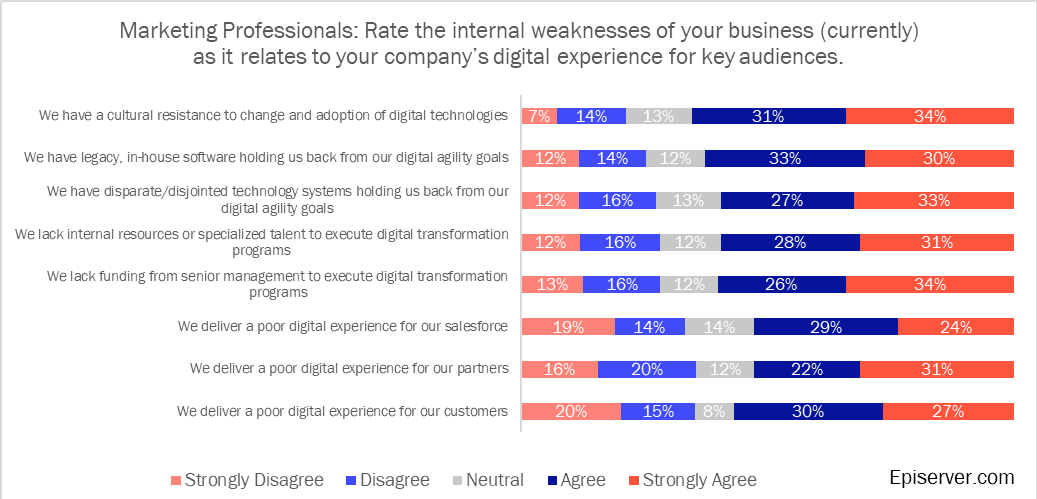 Marketing internal weaknesses