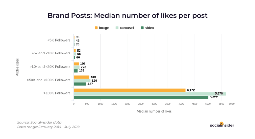 Median number of likes per Instagram post