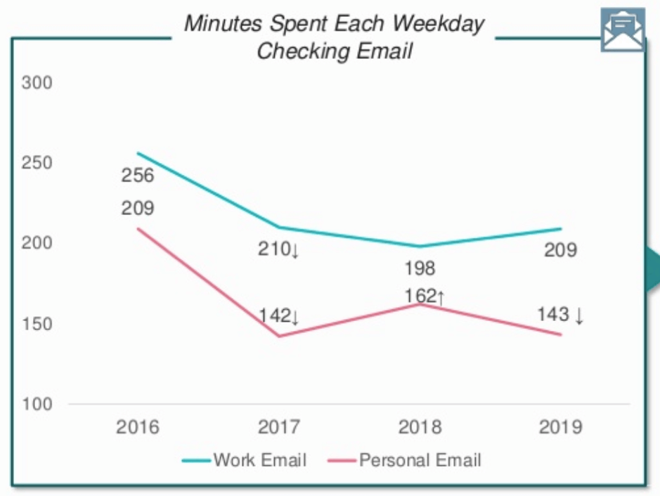 Minutes spent checking email