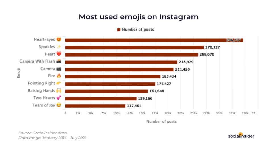 Most used emojis on Instagram