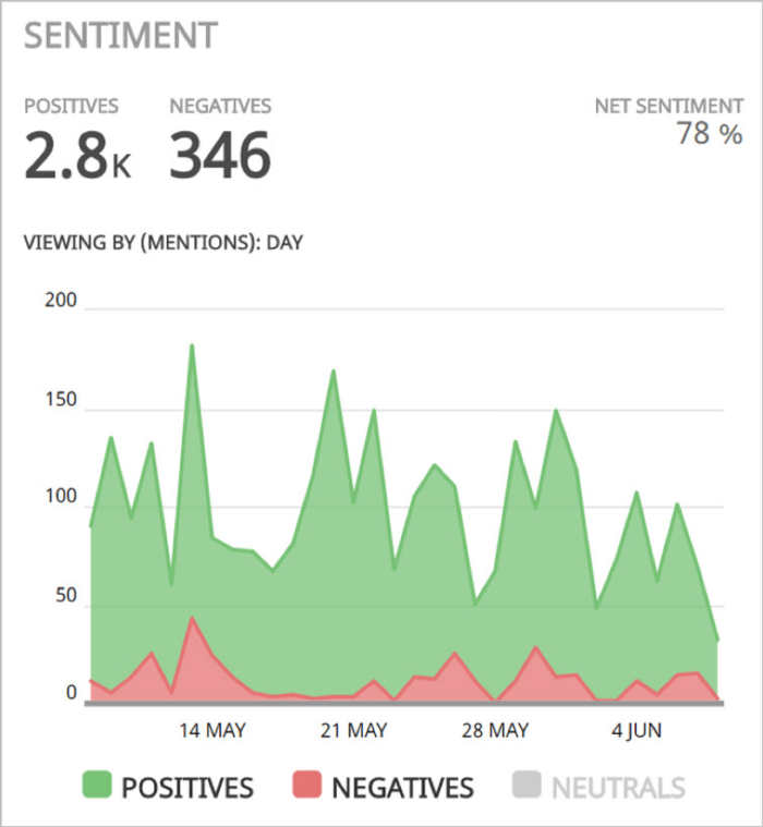 Net social sentiment