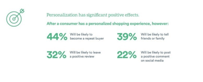 Personalization has positrive effects