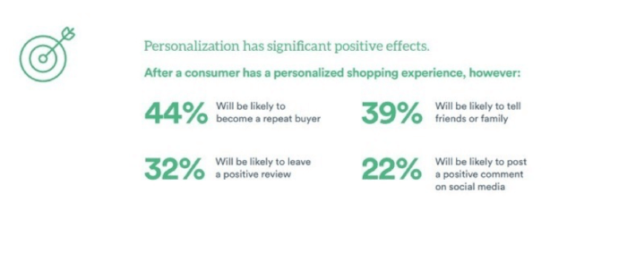 Personalization Has Positrive Effects