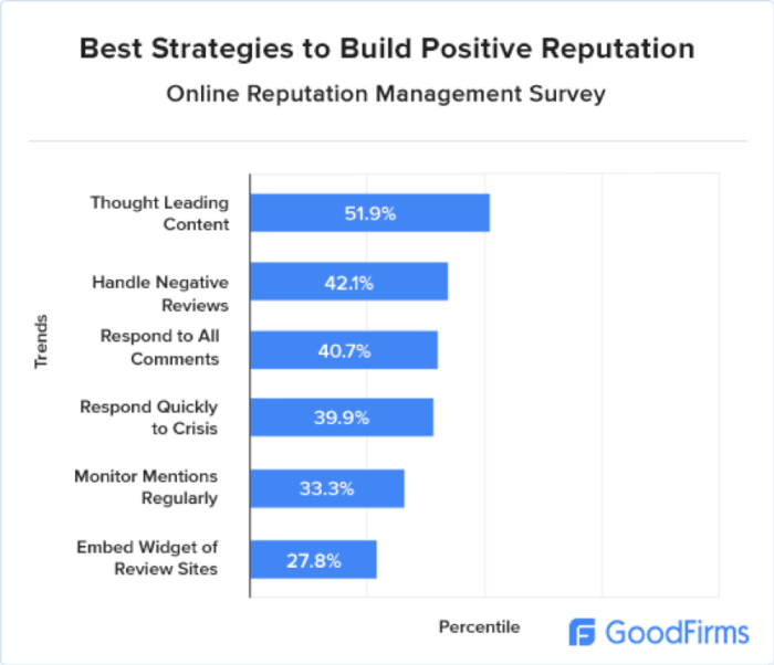 Positive reputation strategies