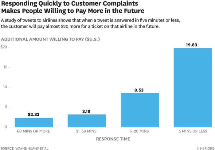 Responding to customer complaints