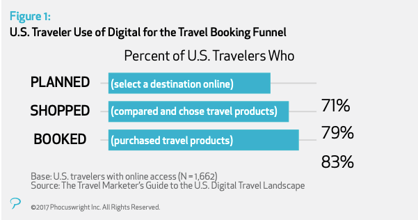 US travellers use of digital for the travel booking funnel