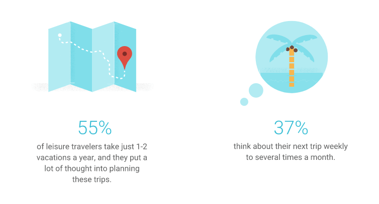 Travel marketing stats