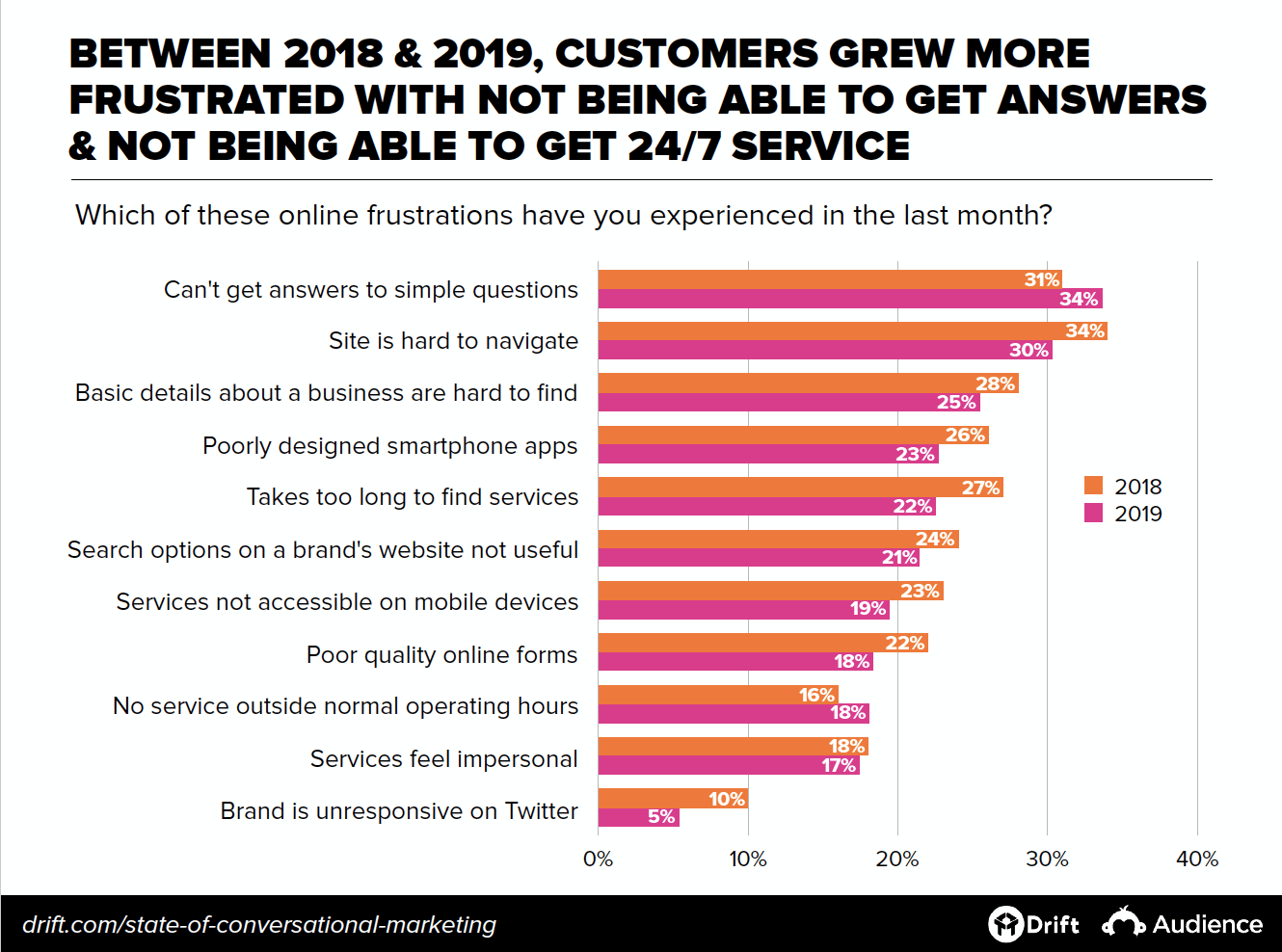 Growing customer frustrations