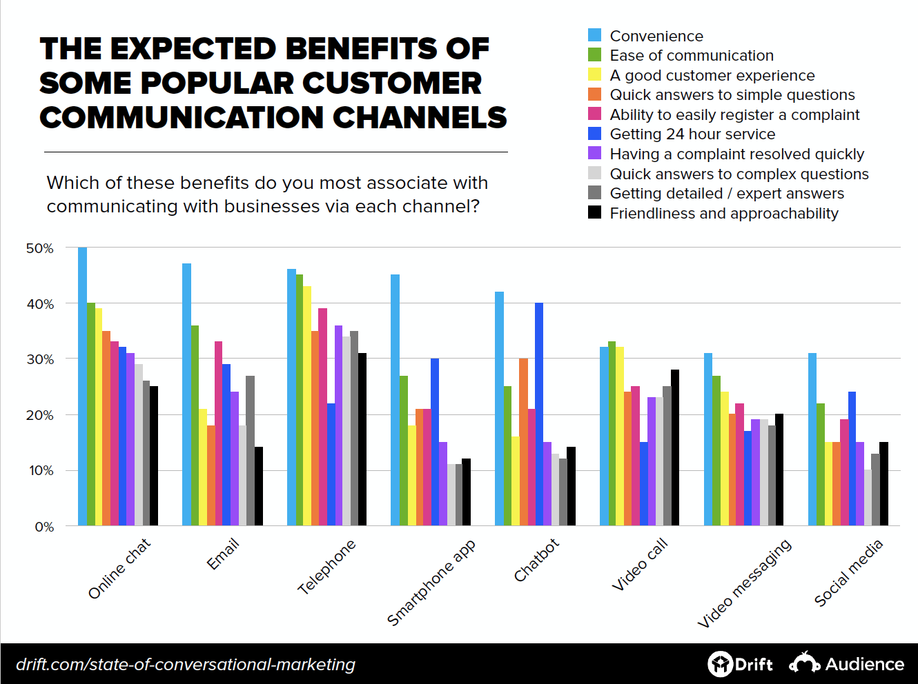 Expected benefits of communication channels