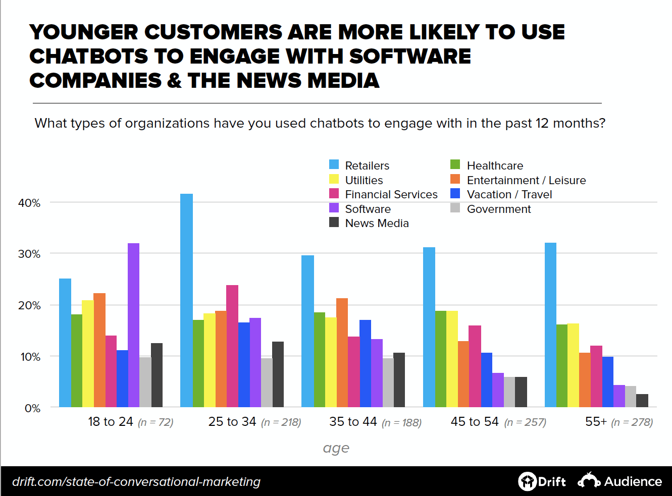 Online chat usage by age