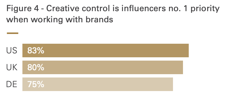 Amazon Influencer Pay Chart