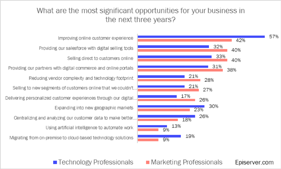 Significant business opportunities