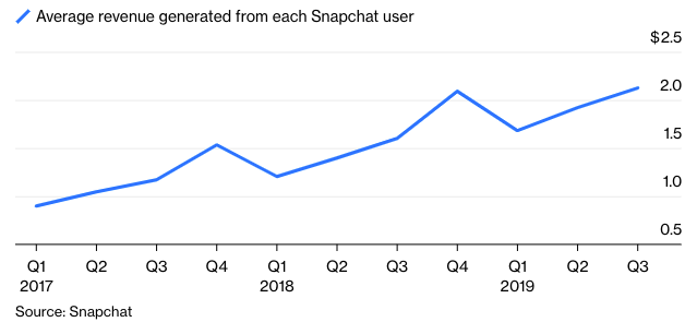 Snapchat revenue increases