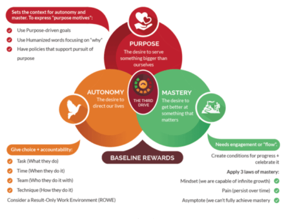 Three factors that influence motivation